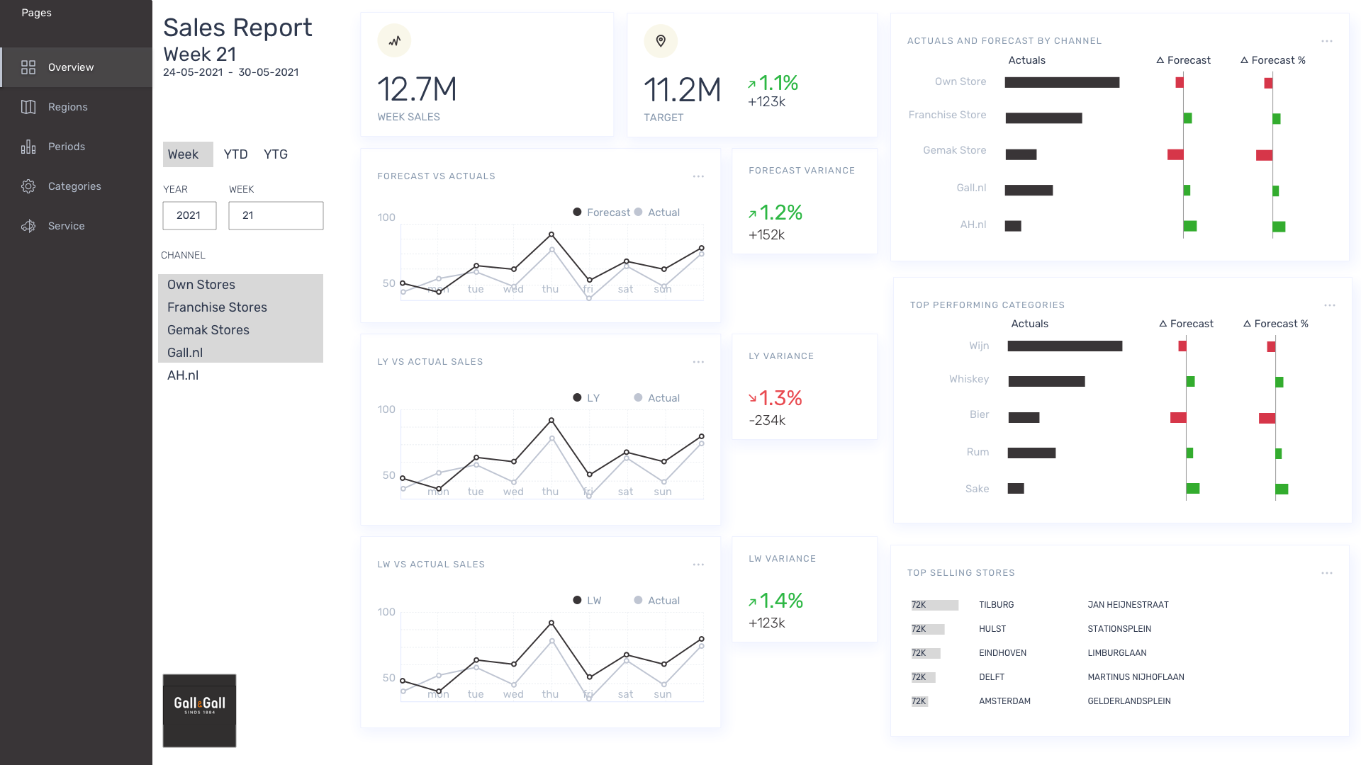 Gall & Gall dashboard